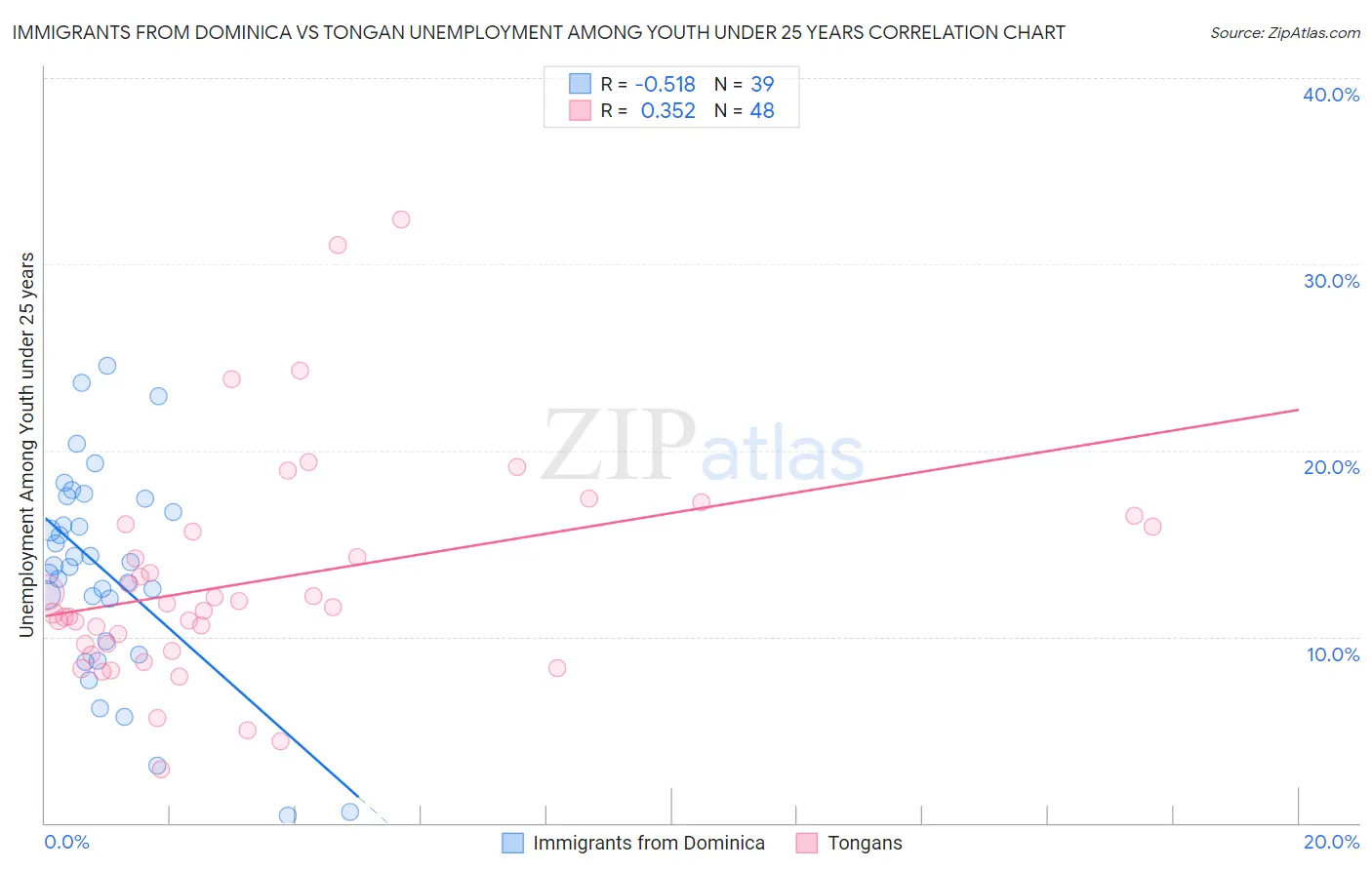 Immigrants from Dominica vs Tongan Unemployment Among Youth under 25 years