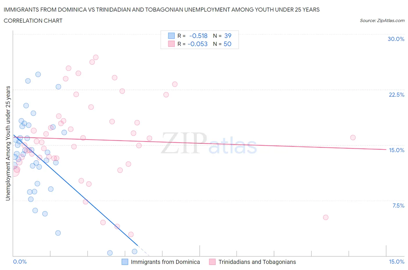 Immigrants from Dominica vs Trinidadian and Tobagonian Unemployment Among Youth under 25 years