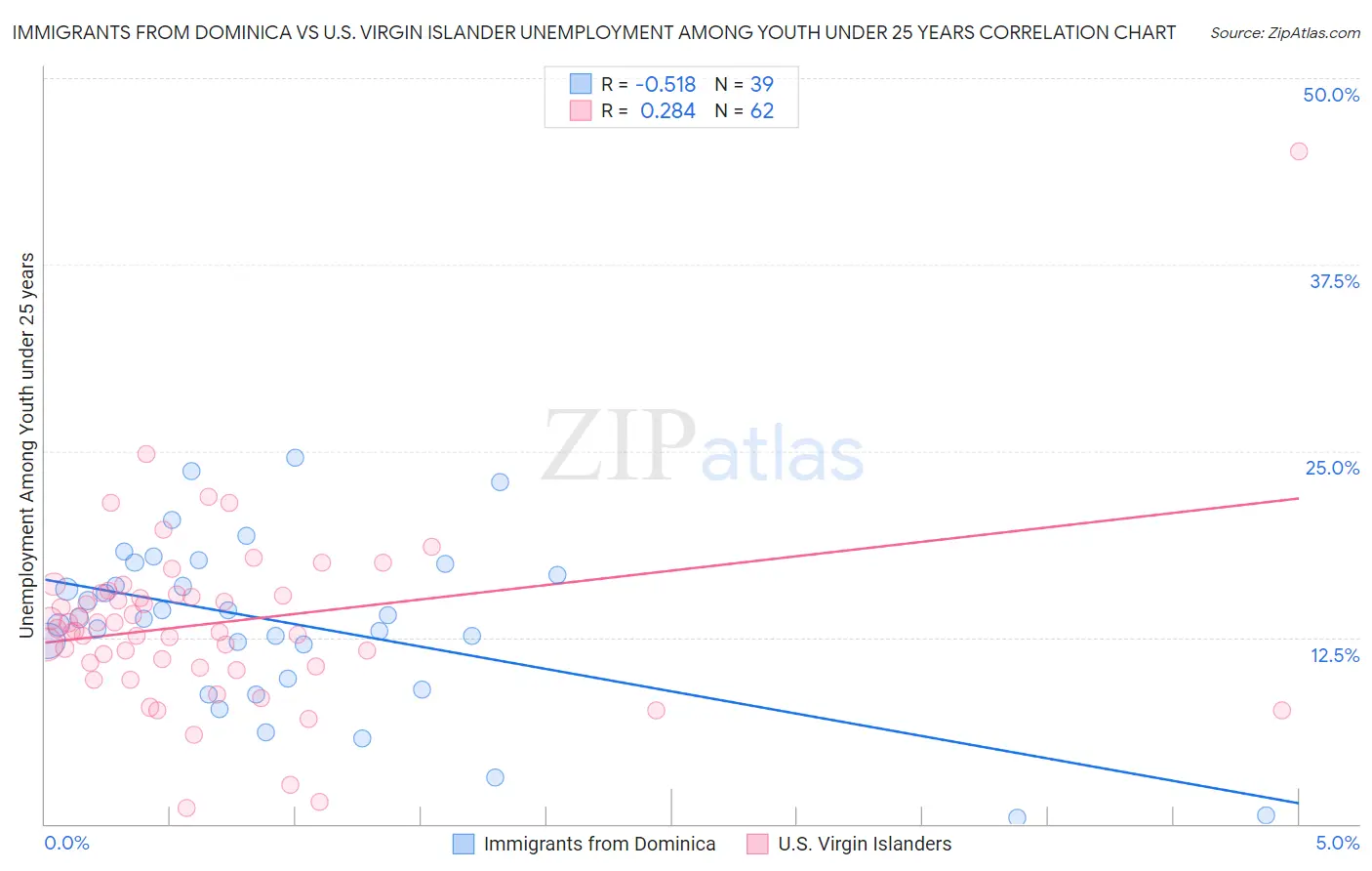 Immigrants from Dominica vs U.S. Virgin Islander Unemployment Among Youth under 25 years