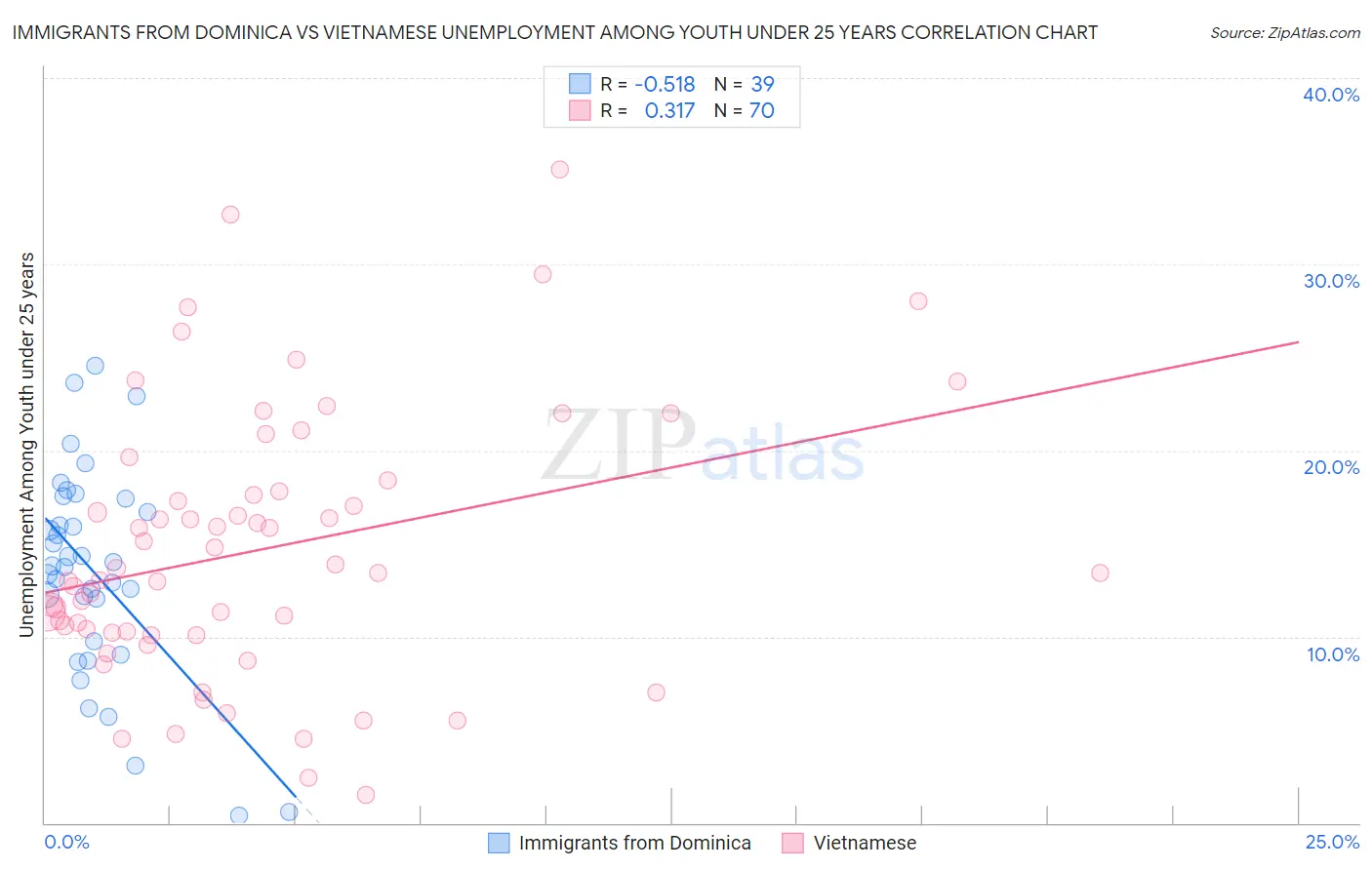 Immigrants from Dominica vs Vietnamese Unemployment Among Youth under 25 years