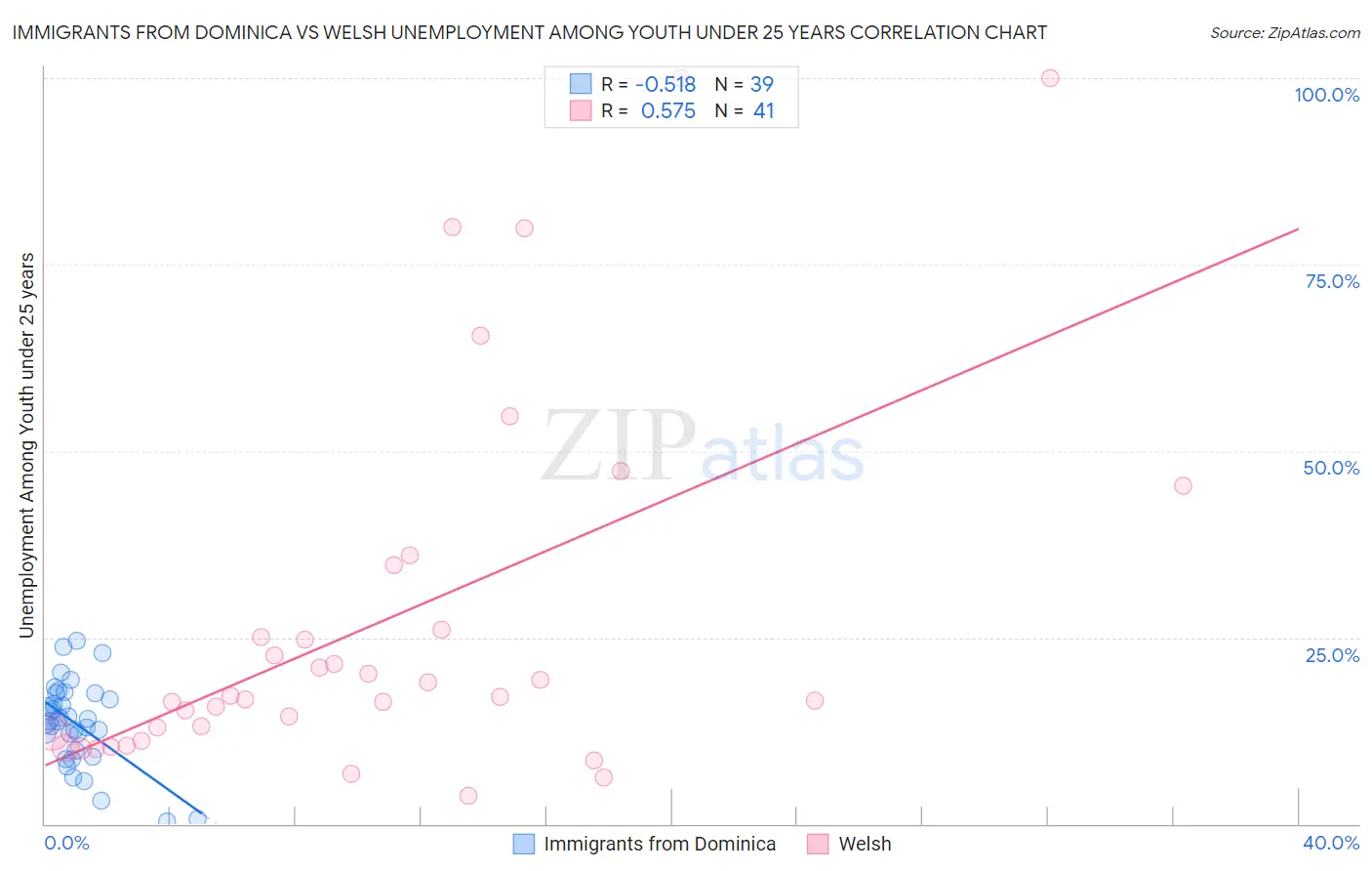 Immigrants from Dominica vs Welsh Unemployment Among Youth under 25 years