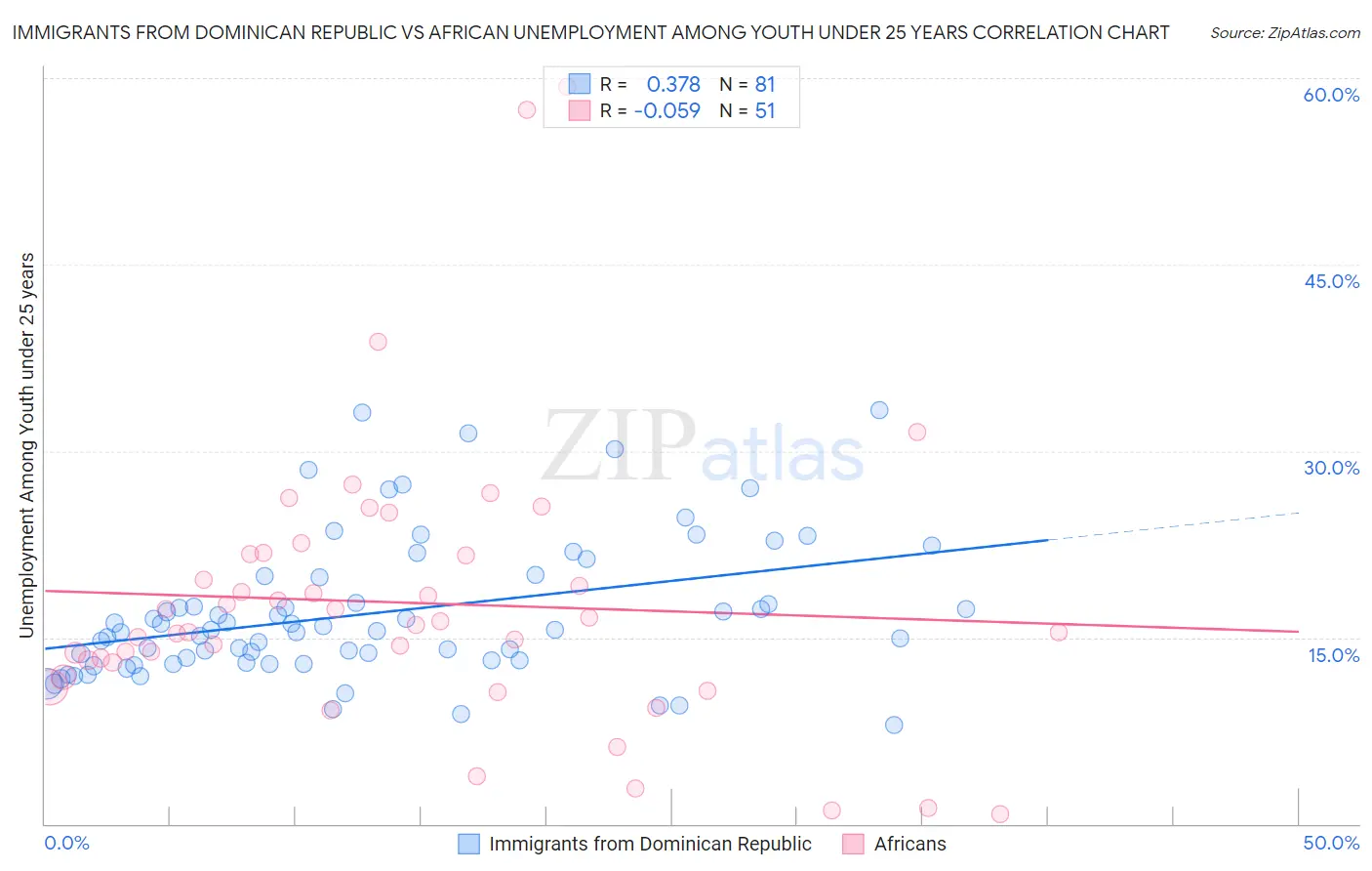 Immigrants from Dominican Republic vs African Unemployment Among Youth under 25 years