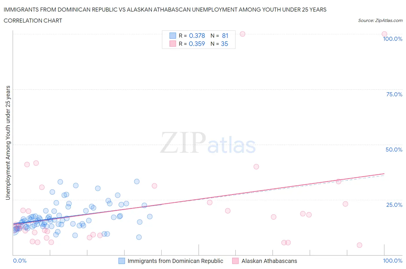 Immigrants from Dominican Republic vs Alaskan Athabascan Unemployment Among Youth under 25 years