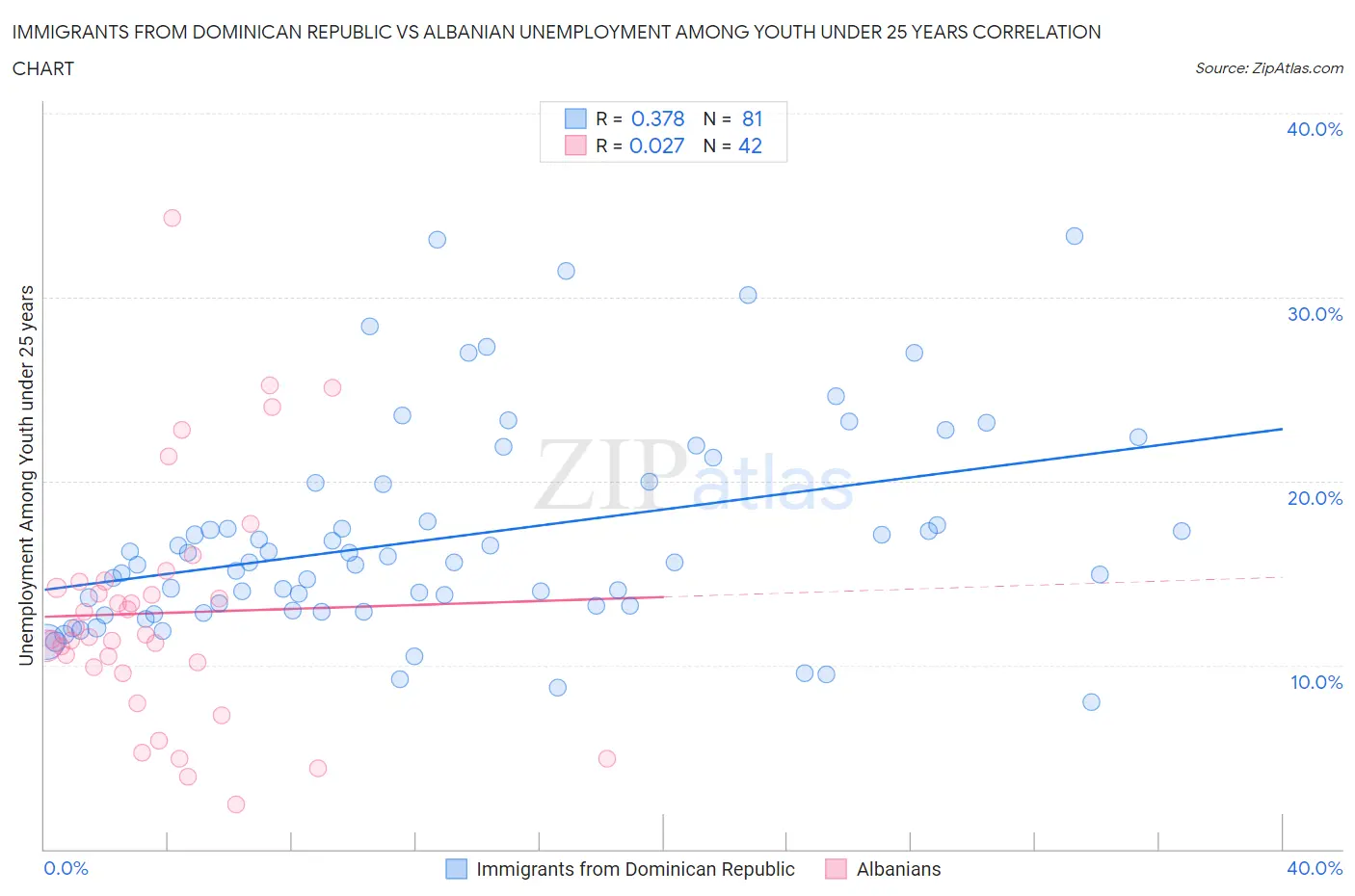 Immigrants from Dominican Republic vs Albanian Unemployment Among Youth under 25 years