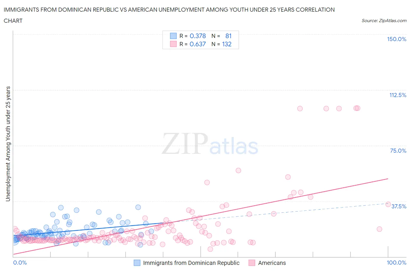 Immigrants from Dominican Republic vs American Unemployment Among Youth under 25 years