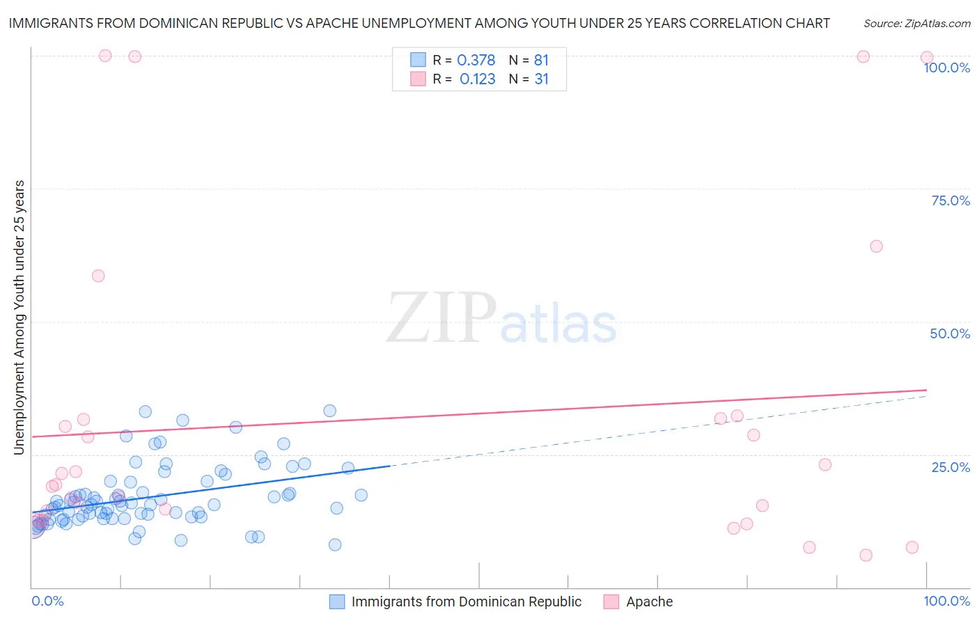 Immigrants from Dominican Republic vs Apache Unemployment Among Youth under 25 years