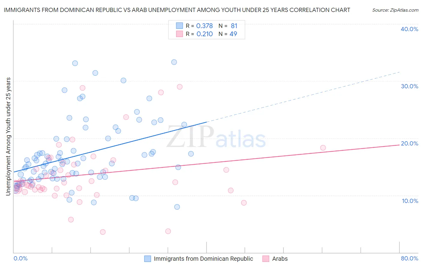 Immigrants from Dominican Republic vs Arab Unemployment Among Youth under 25 years