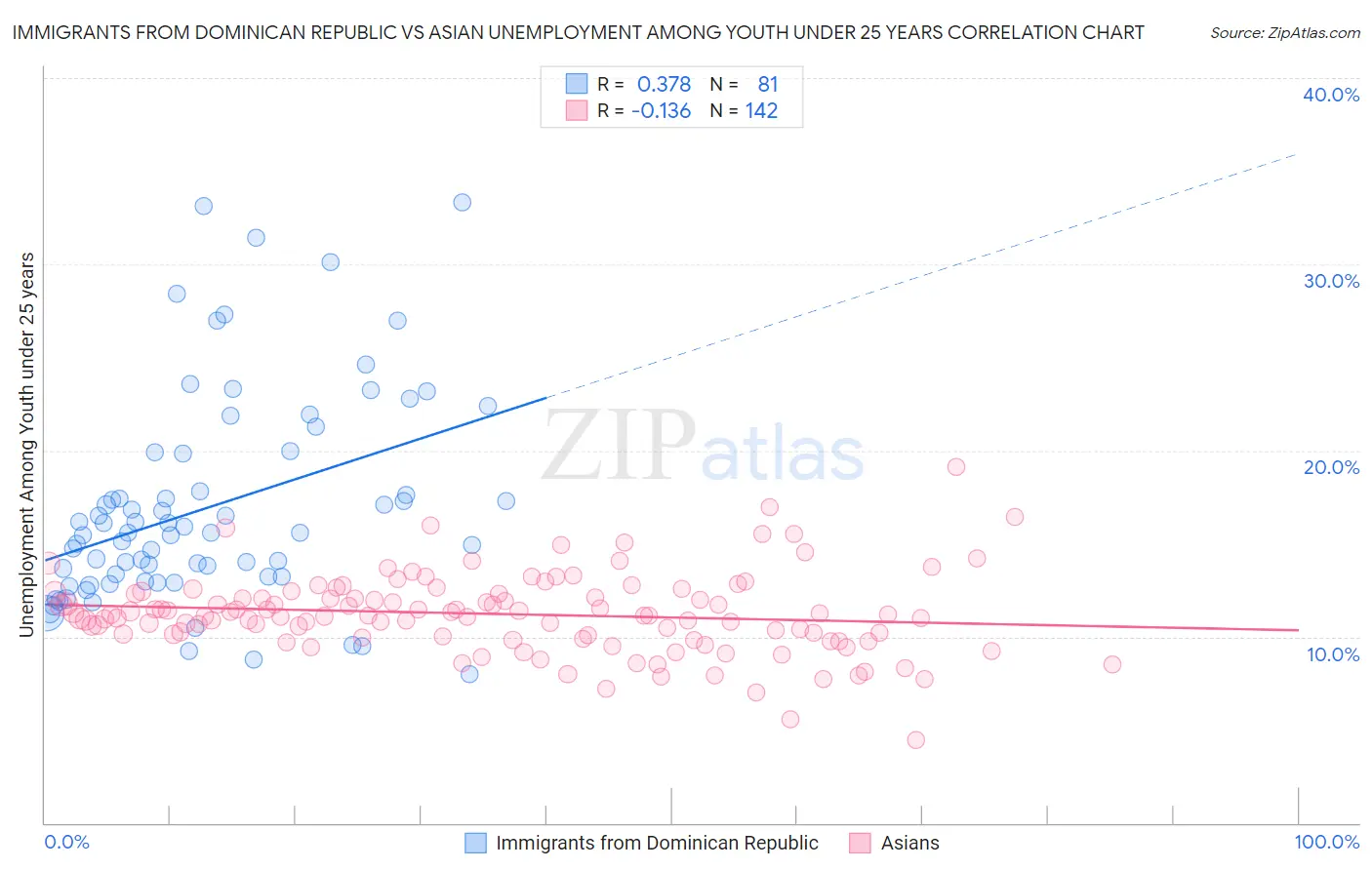 Immigrants from Dominican Republic vs Asian Unemployment Among Youth under 25 years