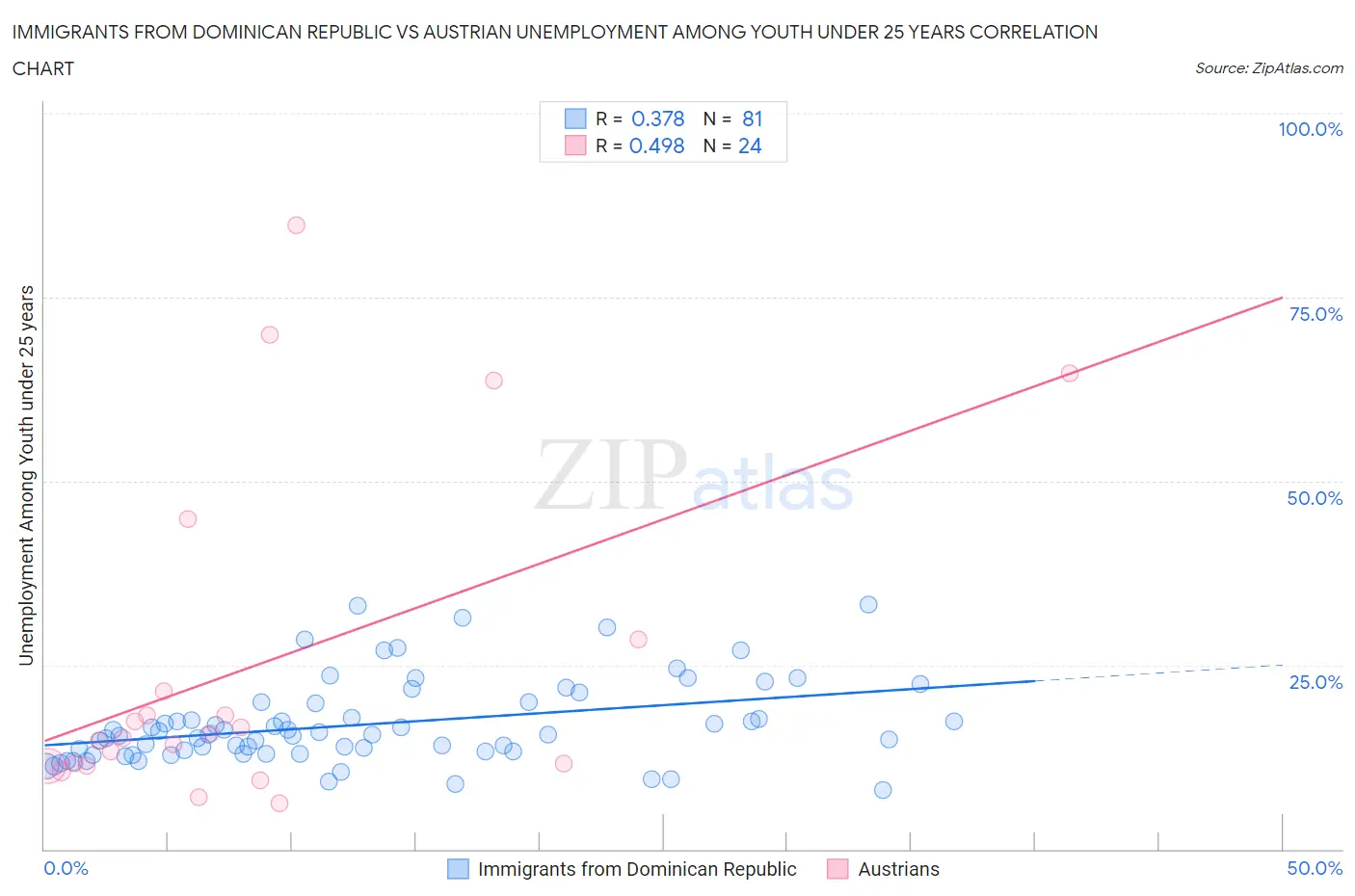 Immigrants from Dominican Republic vs Austrian Unemployment Among Youth under 25 years