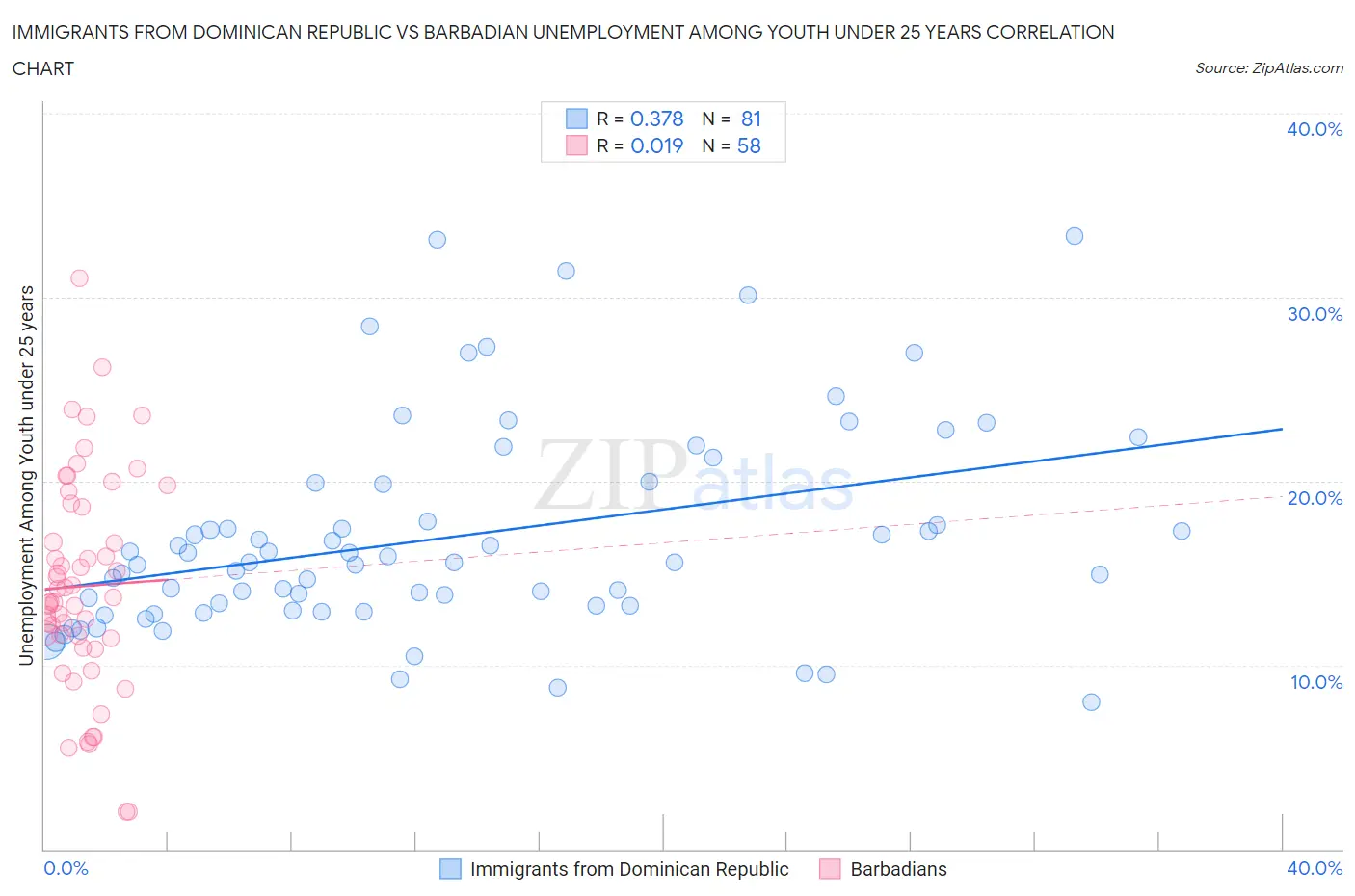 Immigrants from Dominican Republic vs Barbadian Unemployment Among Youth under 25 years