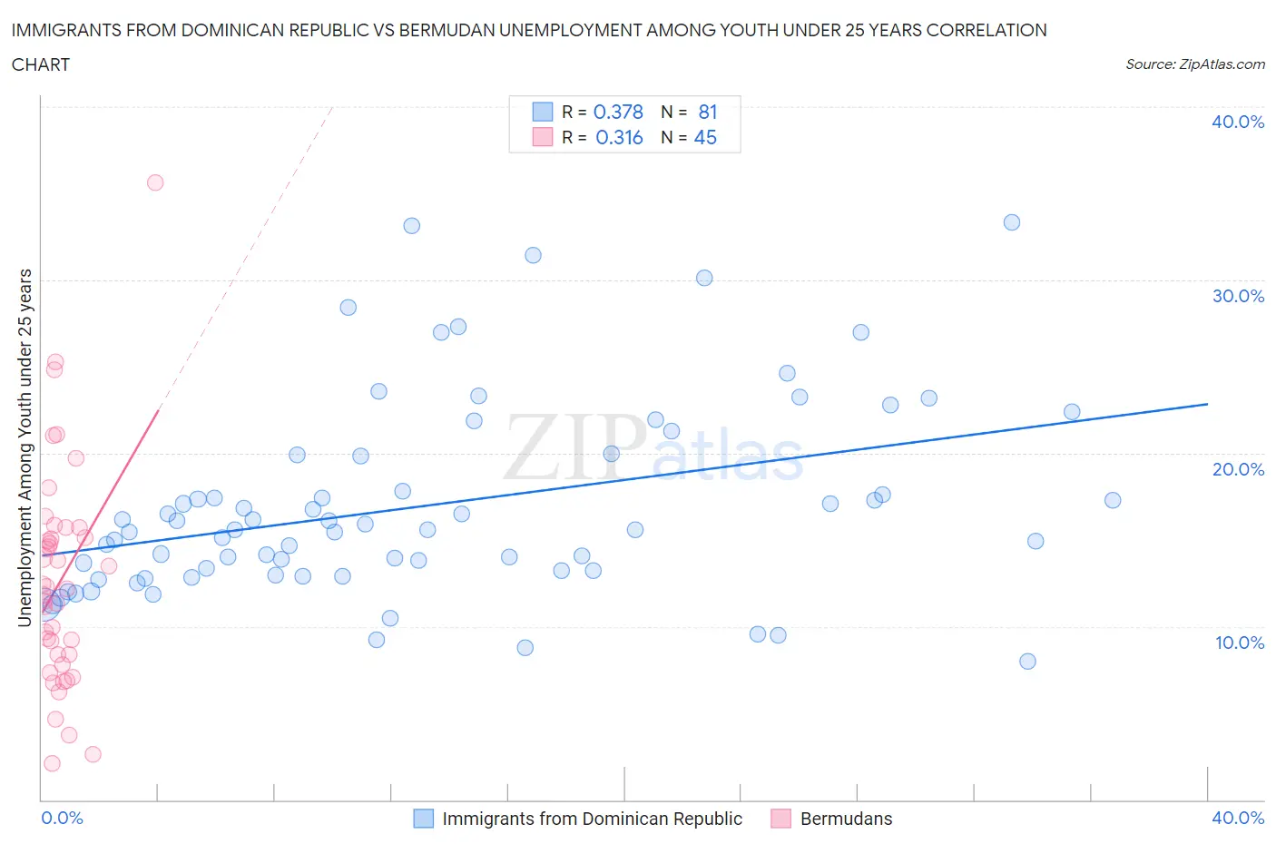 Immigrants from Dominican Republic vs Bermudan Unemployment Among Youth under 25 years