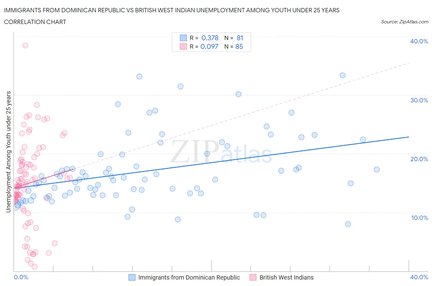 Immigrants from Dominican Republic vs British West Indian Unemployment Among Youth under 25 years