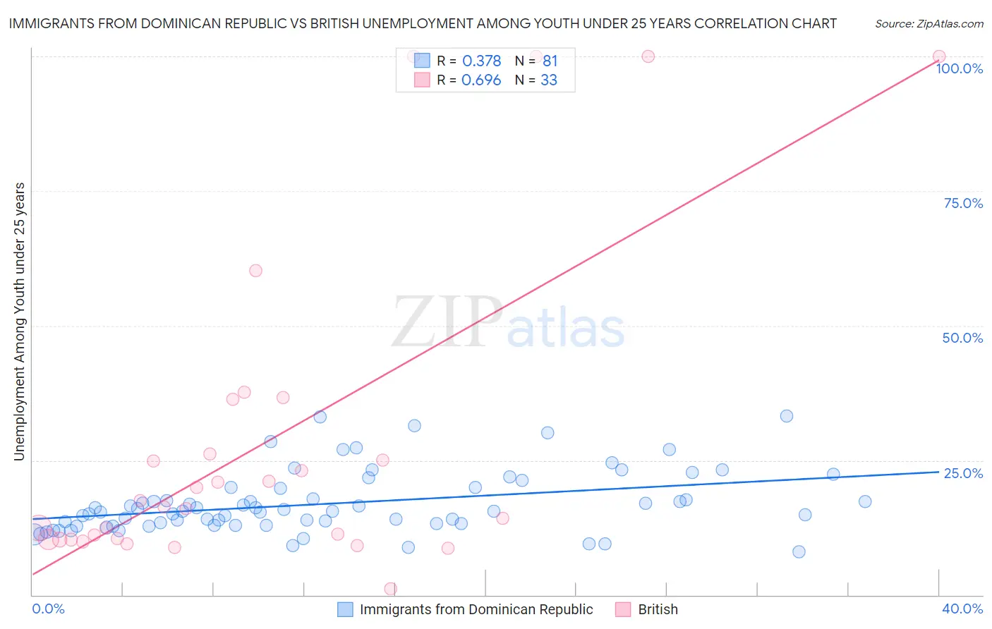 Immigrants from Dominican Republic vs British Unemployment Among Youth under 25 years