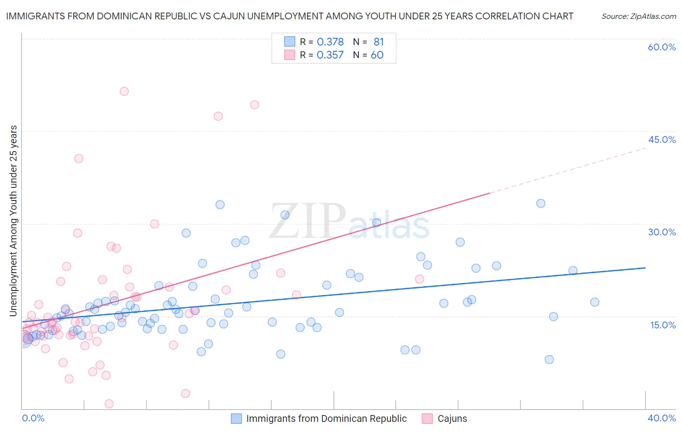 Immigrants from Dominican Republic vs Cajun Unemployment Among Youth under 25 years