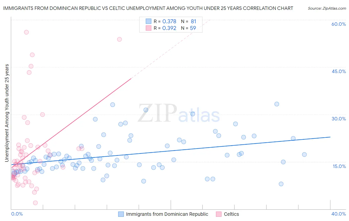 Immigrants from Dominican Republic vs Celtic Unemployment Among Youth under 25 years