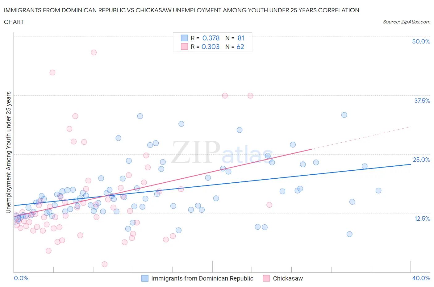 Immigrants from Dominican Republic vs Chickasaw Unemployment Among Youth under 25 years