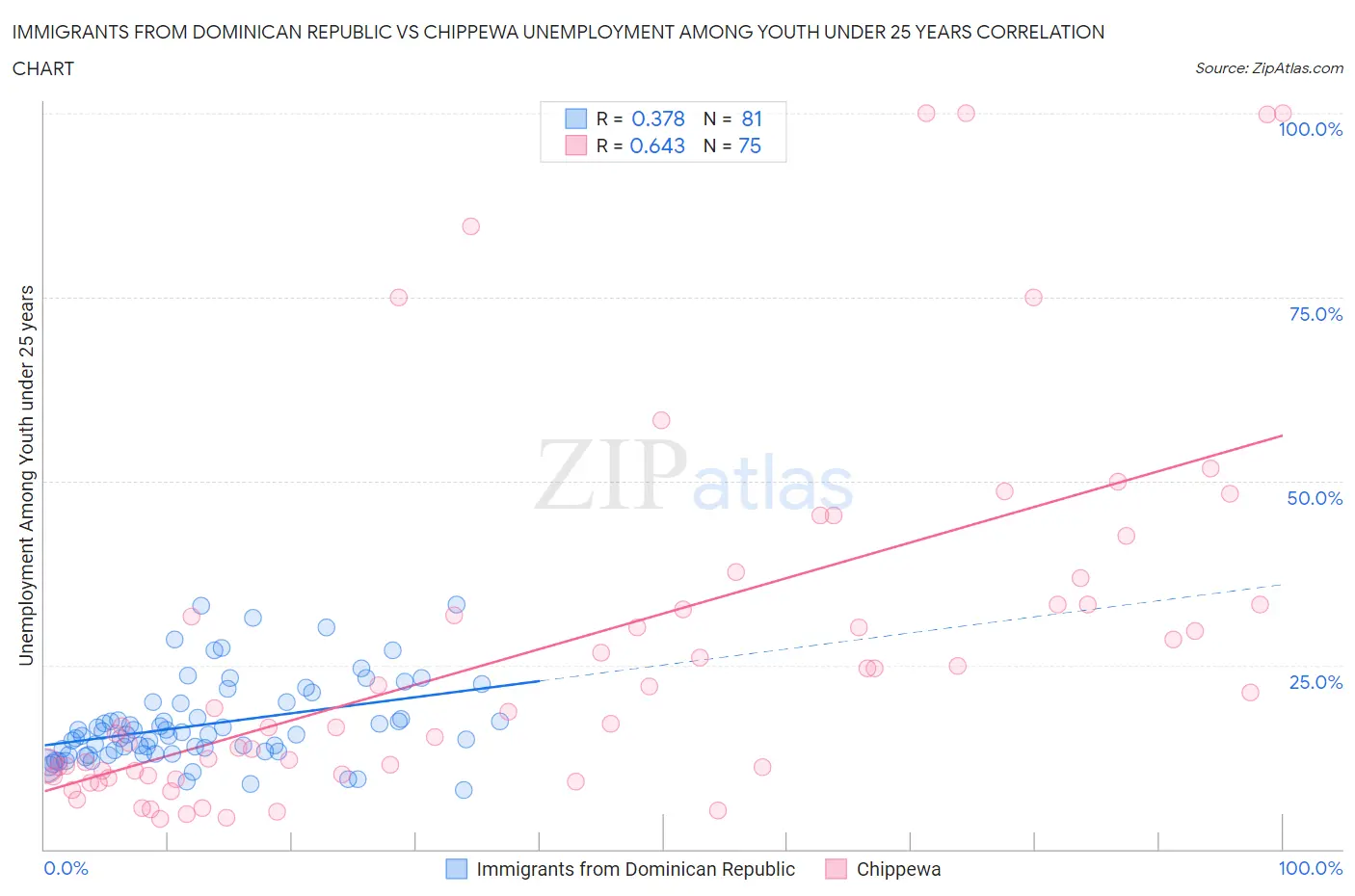 Immigrants from Dominican Republic vs Chippewa Unemployment Among Youth under 25 years