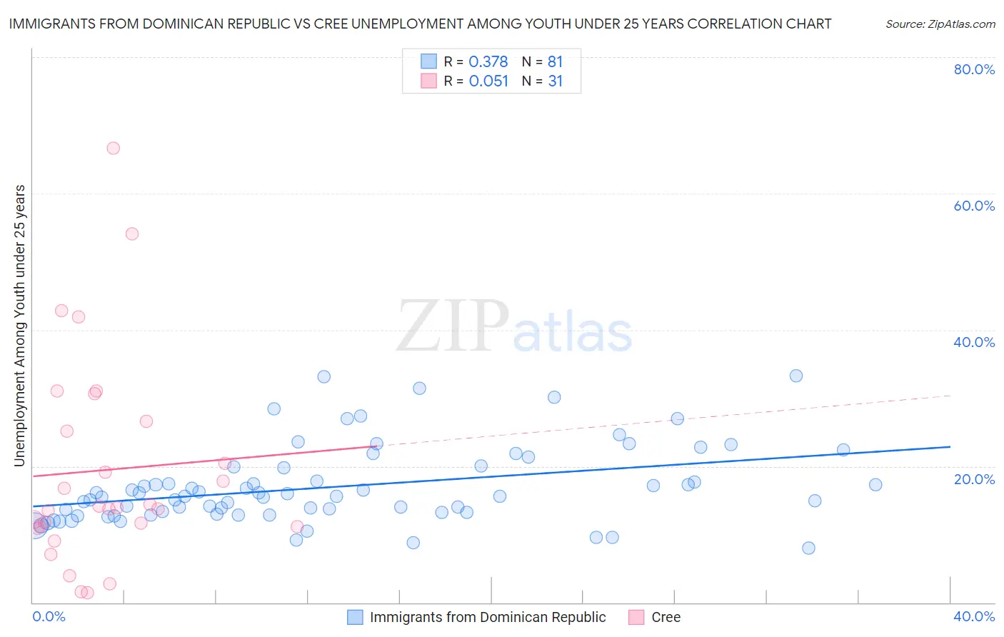 Immigrants from Dominican Republic vs Cree Unemployment Among Youth under 25 years