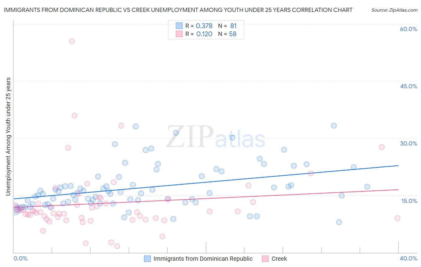 Immigrants from Dominican Republic vs Creek Unemployment Among Youth under 25 years