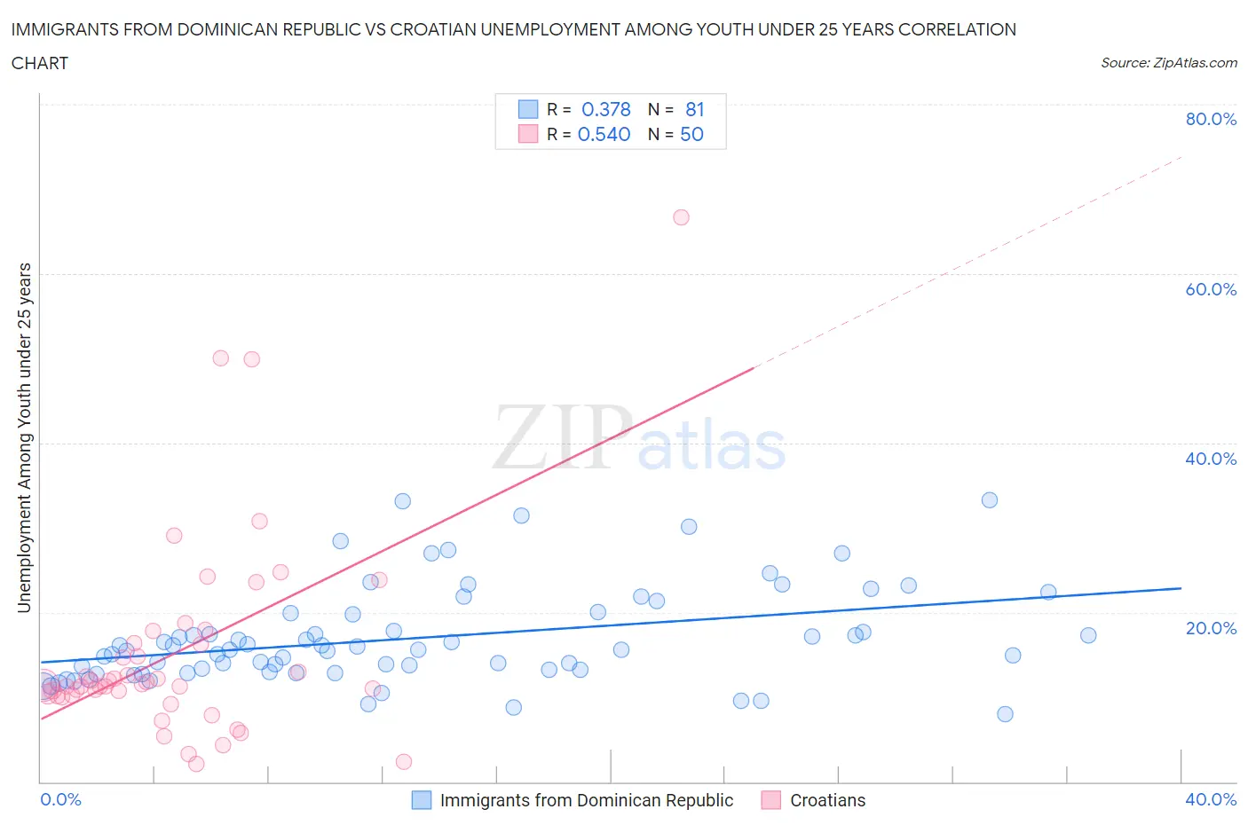 Immigrants from Dominican Republic vs Croatian Unemployment Among Youth under 25 years