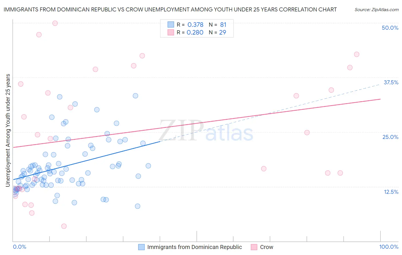 Immigrants from Dominican Republic vs Crow Unemployment Among Youth under 25 years