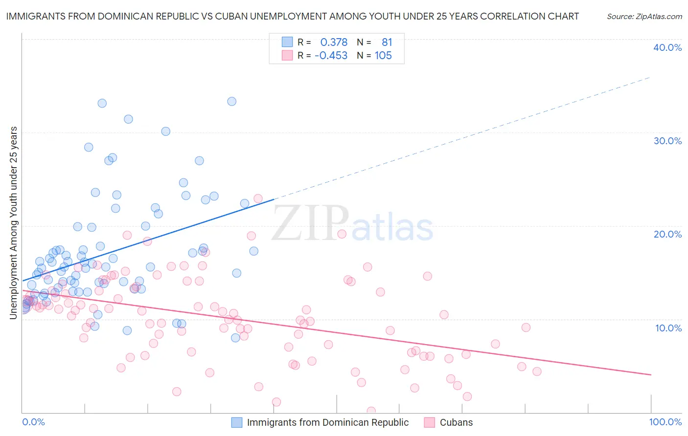 Immigrants from Dominican Republic vs Cuban Unemployment Among Youth under 25 years