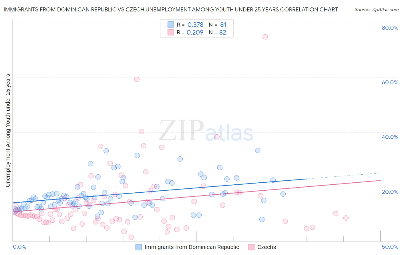 Immigrants from Dominican Republic vs Czech Unemployment Among Youth under 25 years
