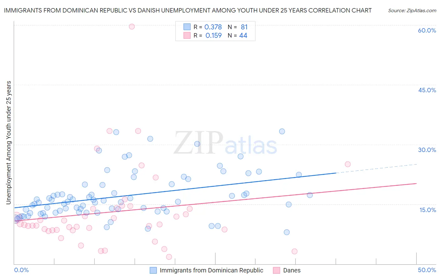 Immigrants from Dominican Republic vs Danish Unemployment Among Youth under 25 years
