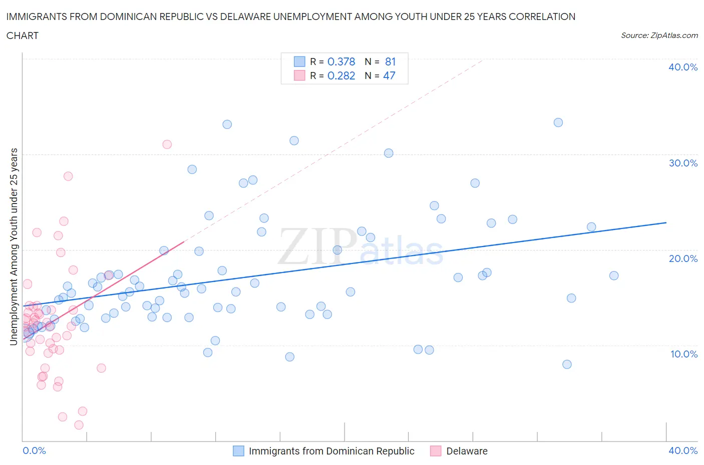 Immigrants from Dominican Republic vs Delaware Unemployment Among Youth under 25 years