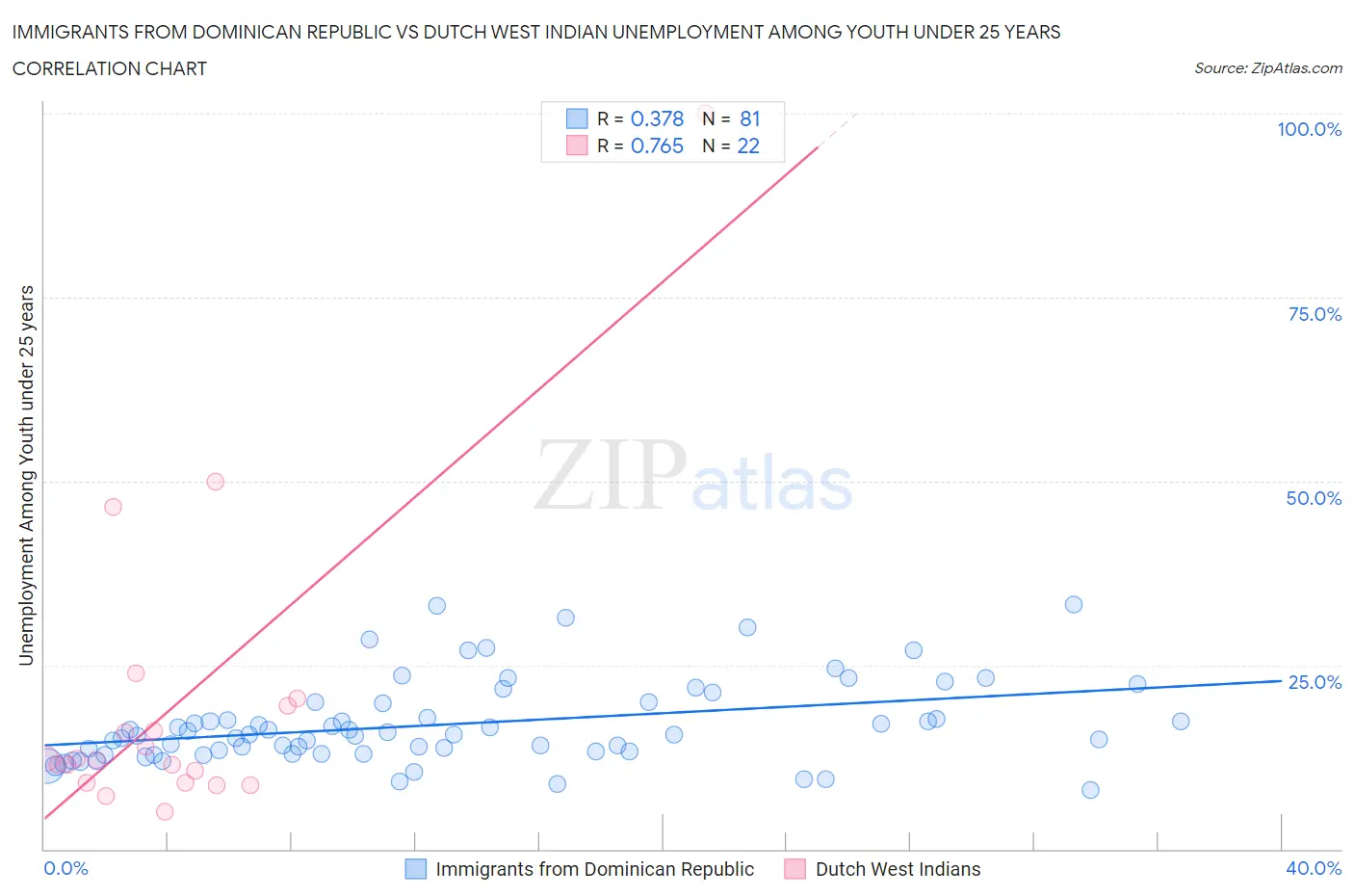 Immigrants from Dominican Republic vs Dutch West Indian Unemployment Among Youth under 25 years