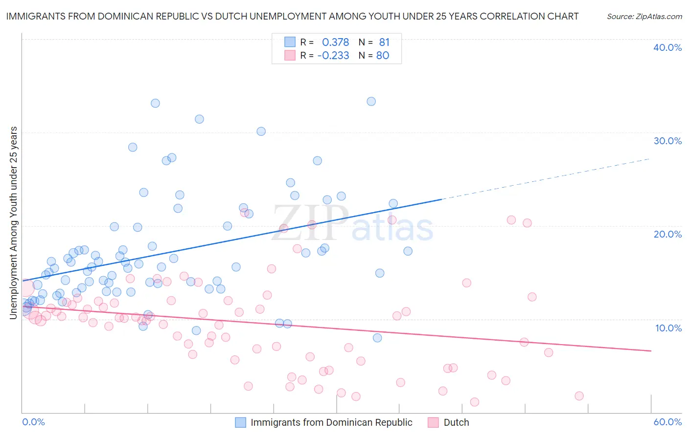 Immigrants from Dominican Republic vs Dutch Unemployment Among Youth under 25 years