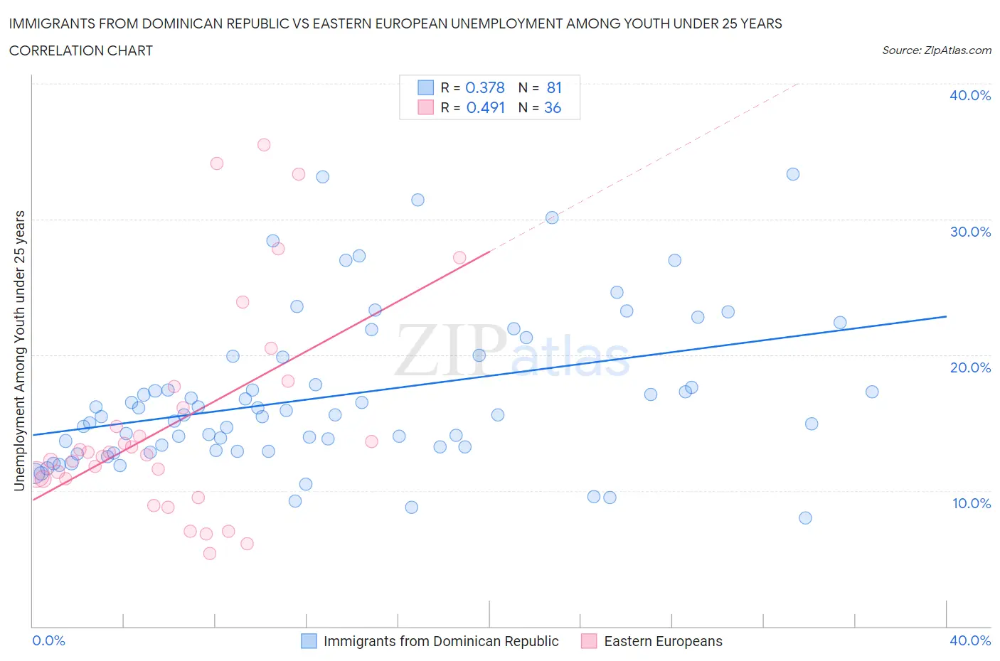 Immigrants from Dominican Republic vs Eastern European Unemployment Among Youth under 25 years