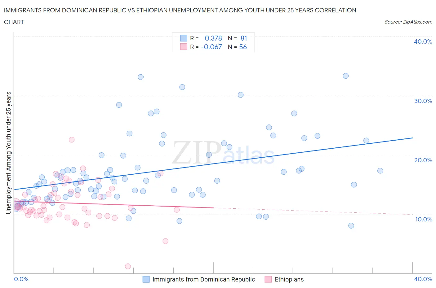 Immigrants from Dominican Republic vs Ethiopian Unemployment Among Youth under 25 years