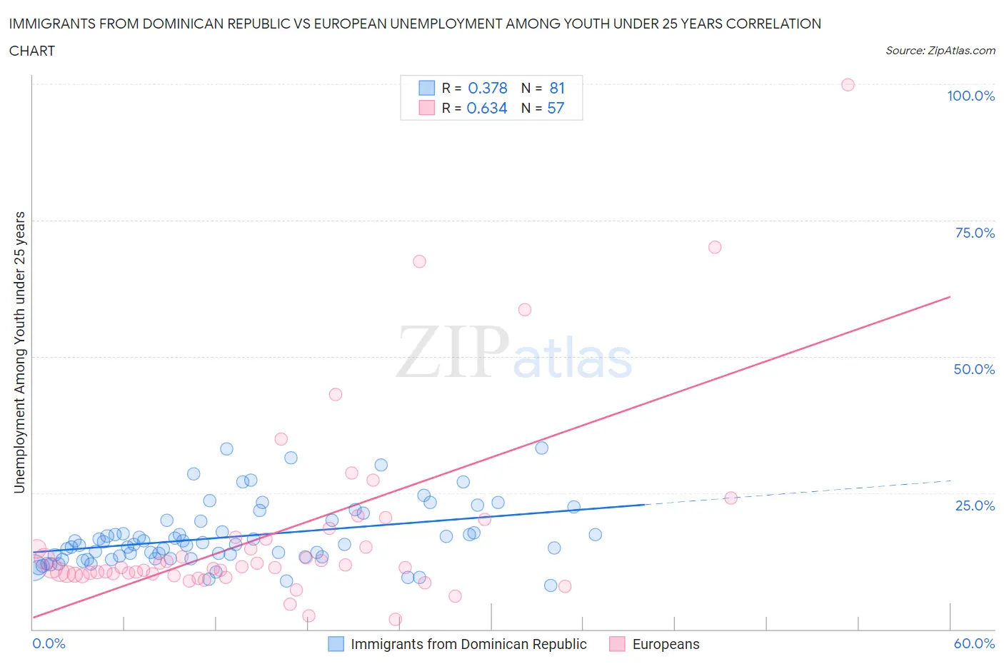 Immigrants from Dominican Republic vs European Unemployment Among Youth under 25 years