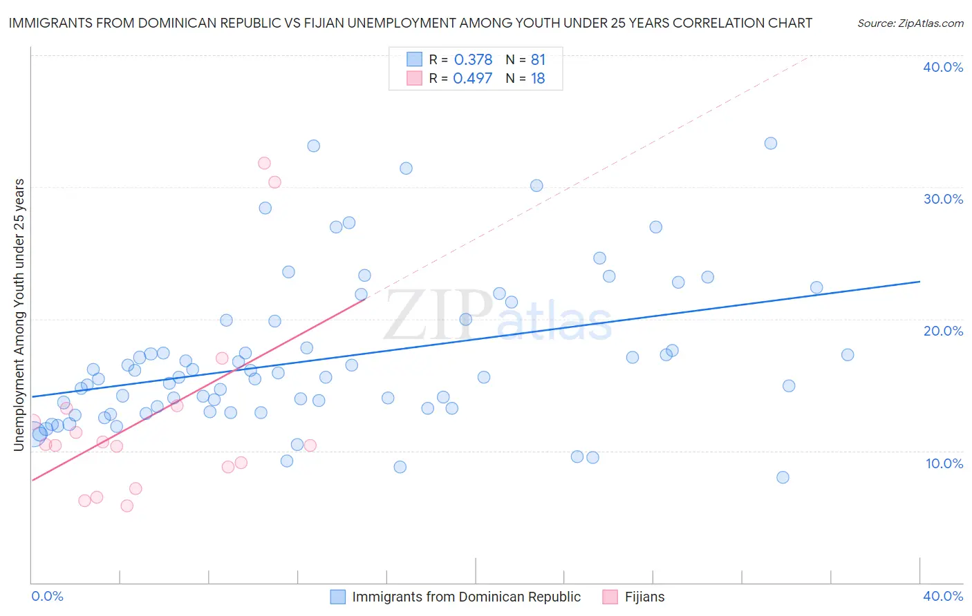 Immigrants from Dominican Republic vs Fijian Unemployment Among Youth under 25 years