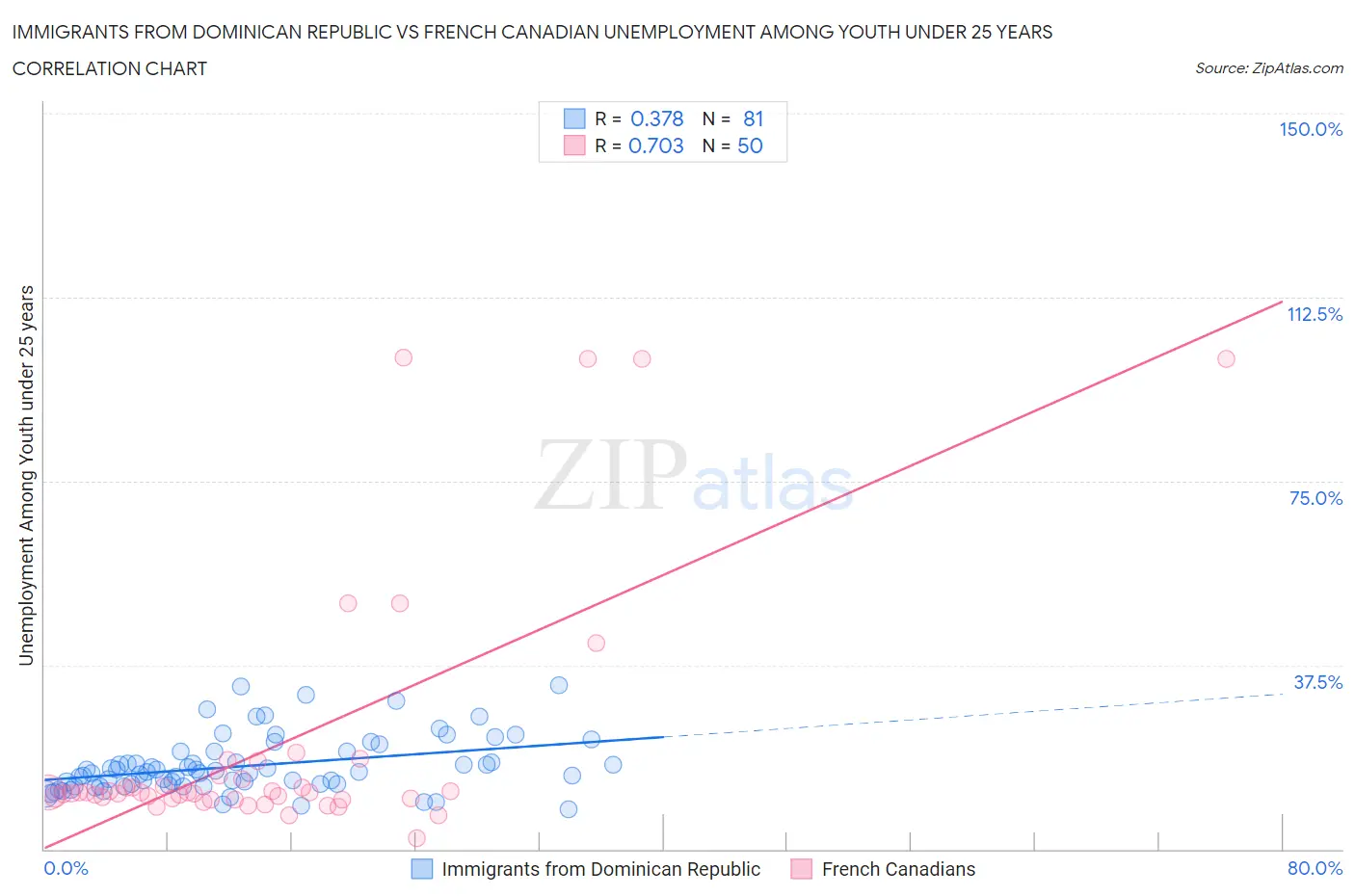 Immigrants from Dominican Republic vs French Canadian Unemployment Among Youth under 25 years