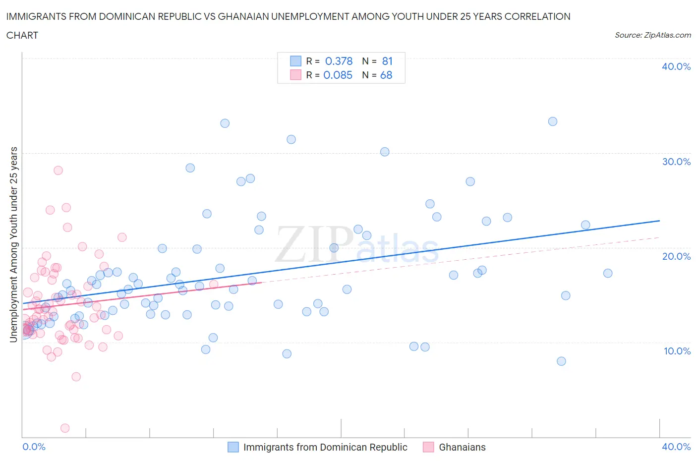 Immigrants from Dominican Republic vs Ghanaian Unemployment Among Youth under 25 years