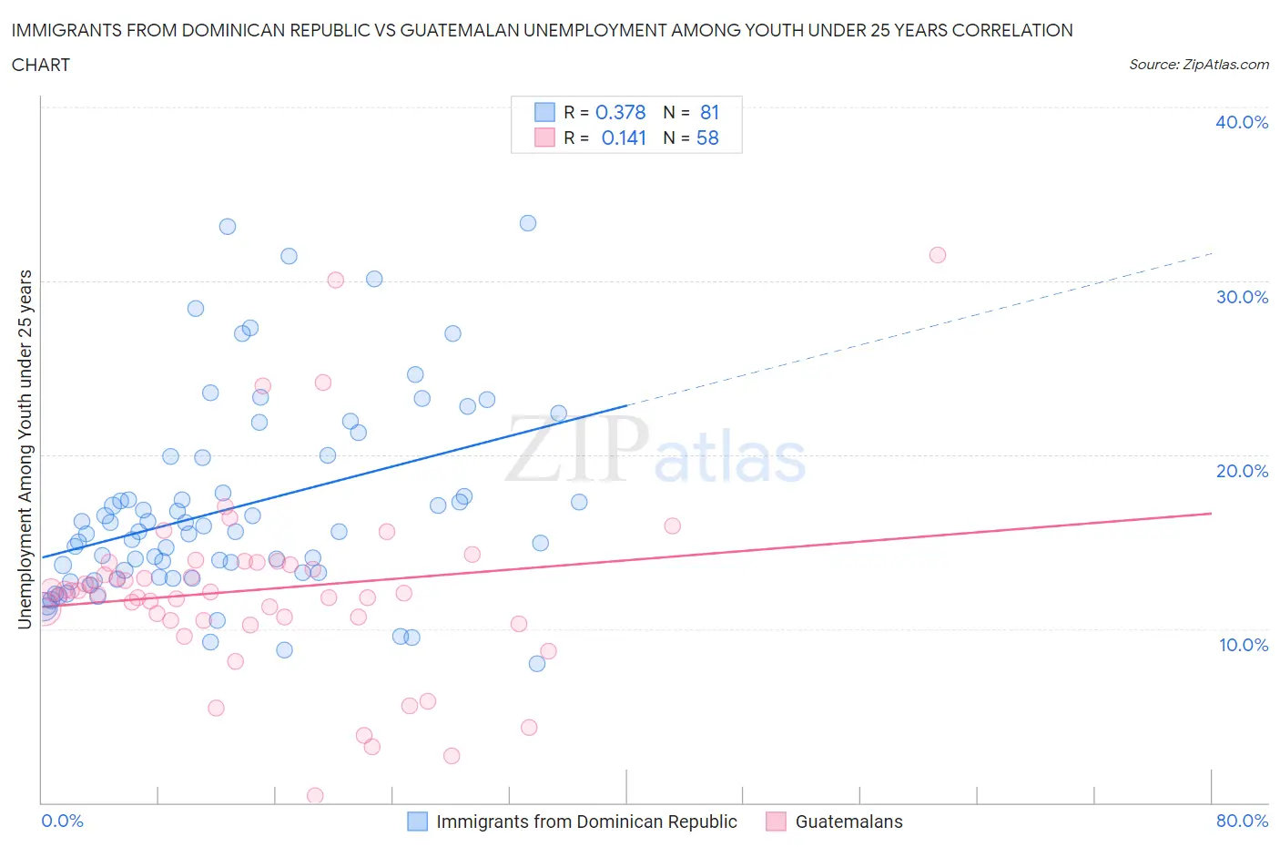 Immigrants from Dominican Republic vs Guatemalan Unemployment Among Youth under 25 years