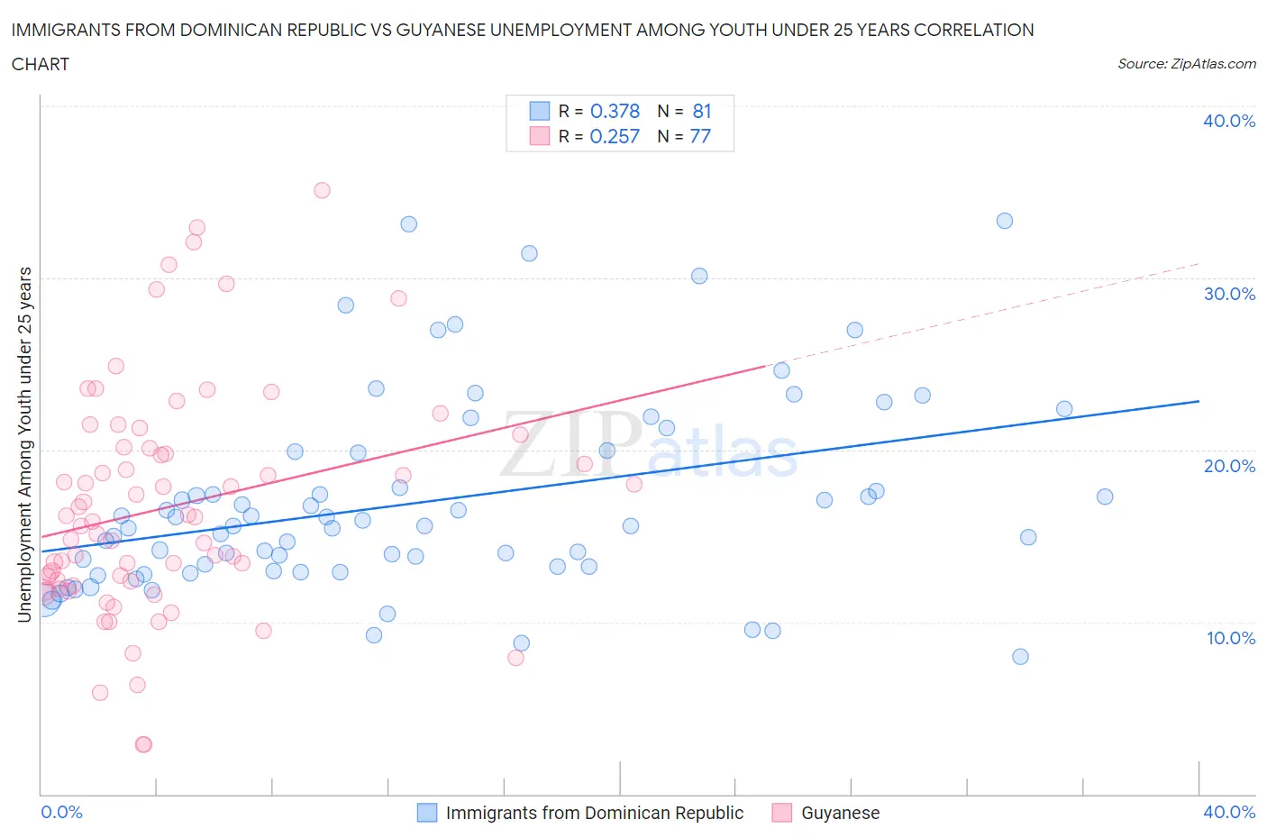 Immigrants from Dominican Republic vs Guyanese Unemployment Among Youth under 25 years