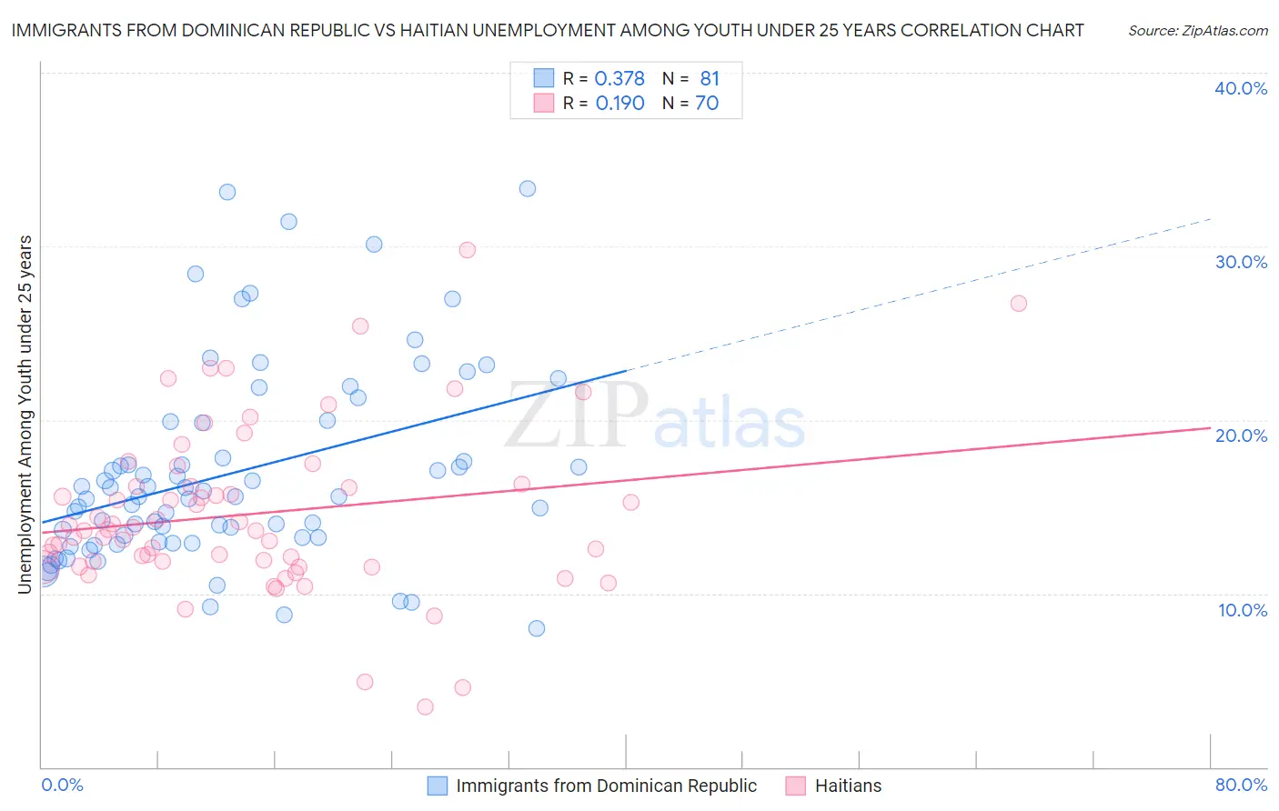 Immigrants from Dominican Republic vs Haitian Unemployment Among Youth under 25 years