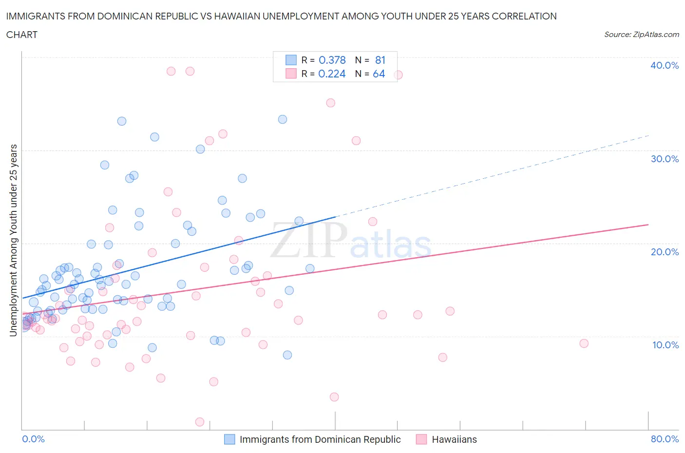 Immigrants from Dominican Republic vs Hawaiian Unemployment Among Youth under 25 years