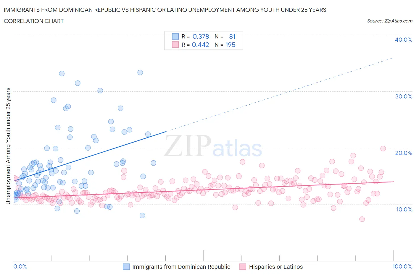 Immigrants from Dominican Republic vs Hispanic or Latino Unemployment Among Youth under 25 years