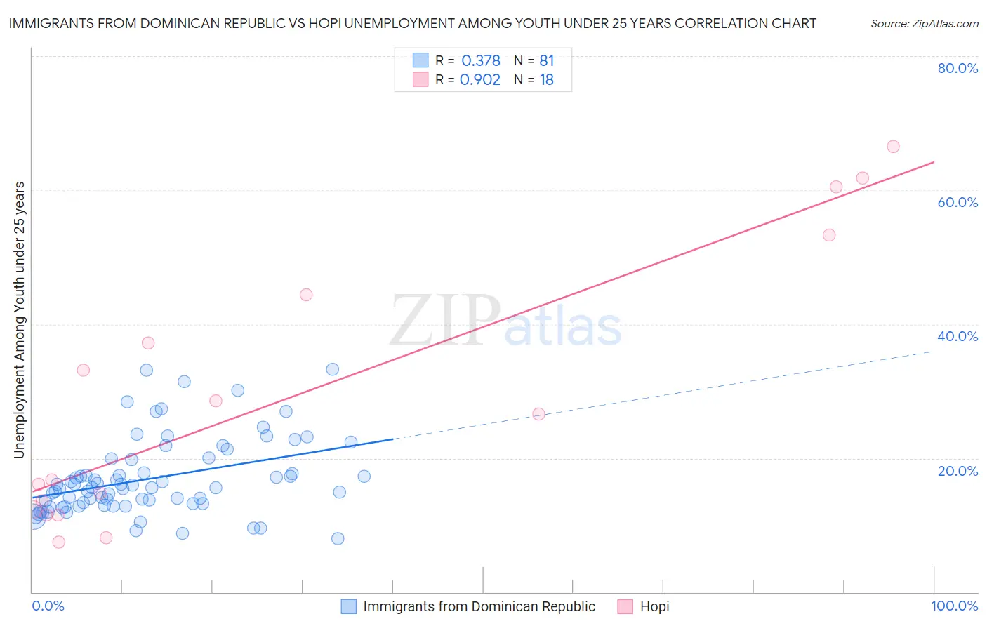 Immigrants from Dominican Republic vs Hopi Unemployment Among Youth under 25 years