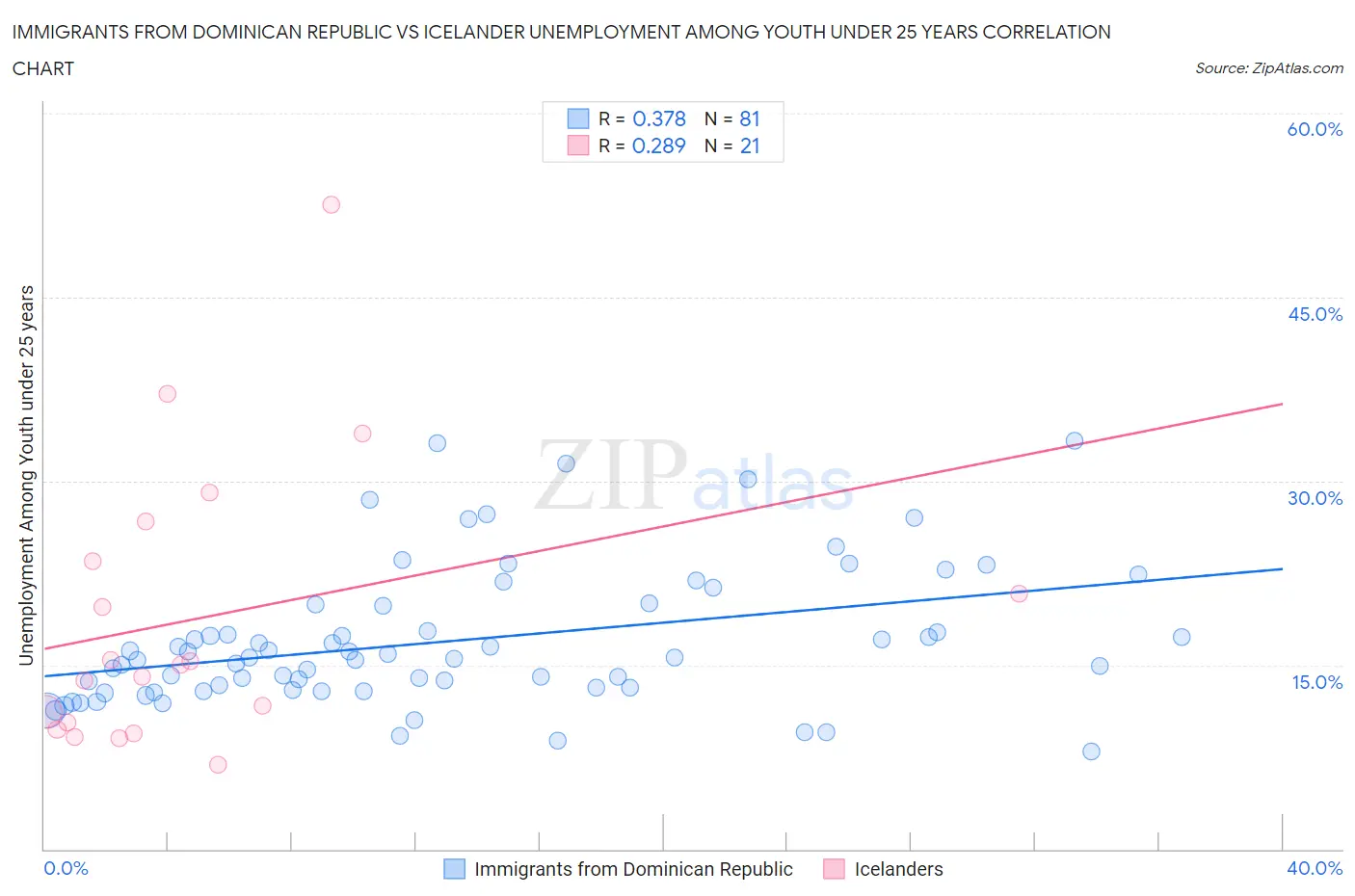 Immigrants from Dominican Republic vs Icelander Unemployment Among Youth under 25 years