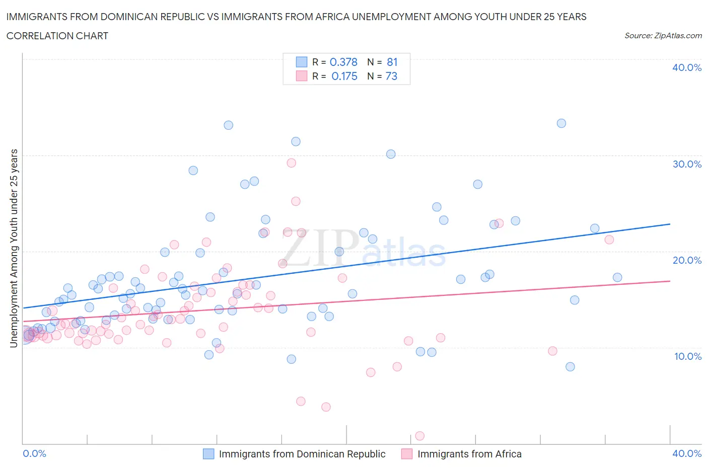 Immigrants from Dominican Republic vs Immigrants from Africa Unemployment Among Youth under 25 years