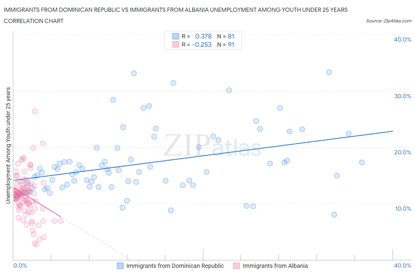 Immigrants from Dominican Republic vs Immigrants from Albania Unemployment Among Youth under 25 years