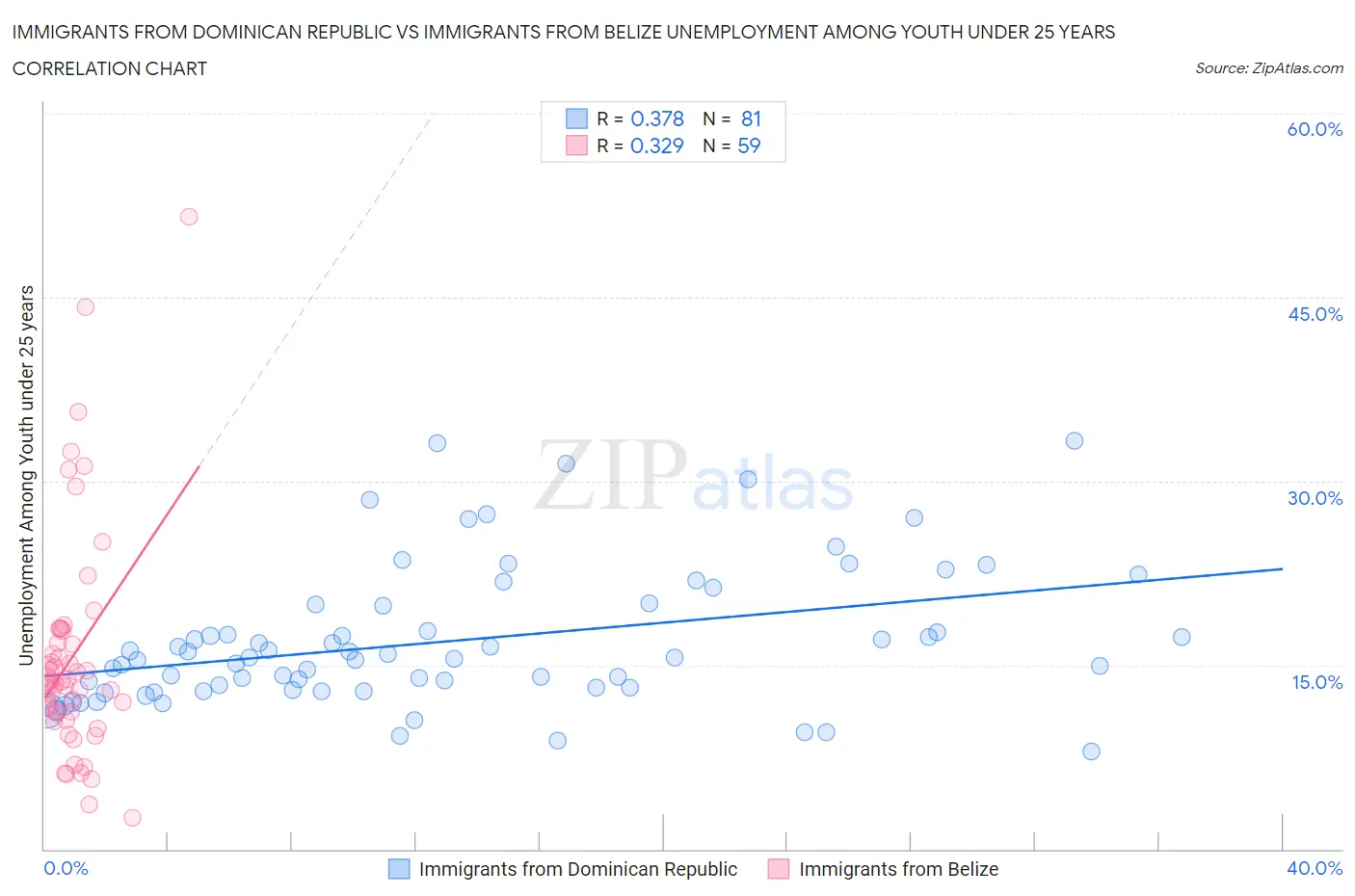 Immigrants from Dominican Republic vs Immigrants from Belize Unemployment Among Youth under 25 years