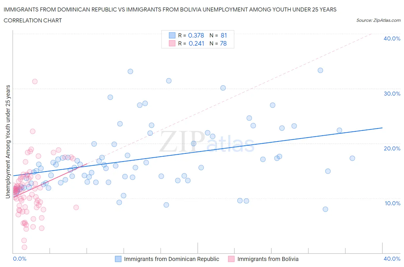 Immigrants from Dominican Republic vs Immigrants from Bolivia Unemployment Among Youth under 25 years