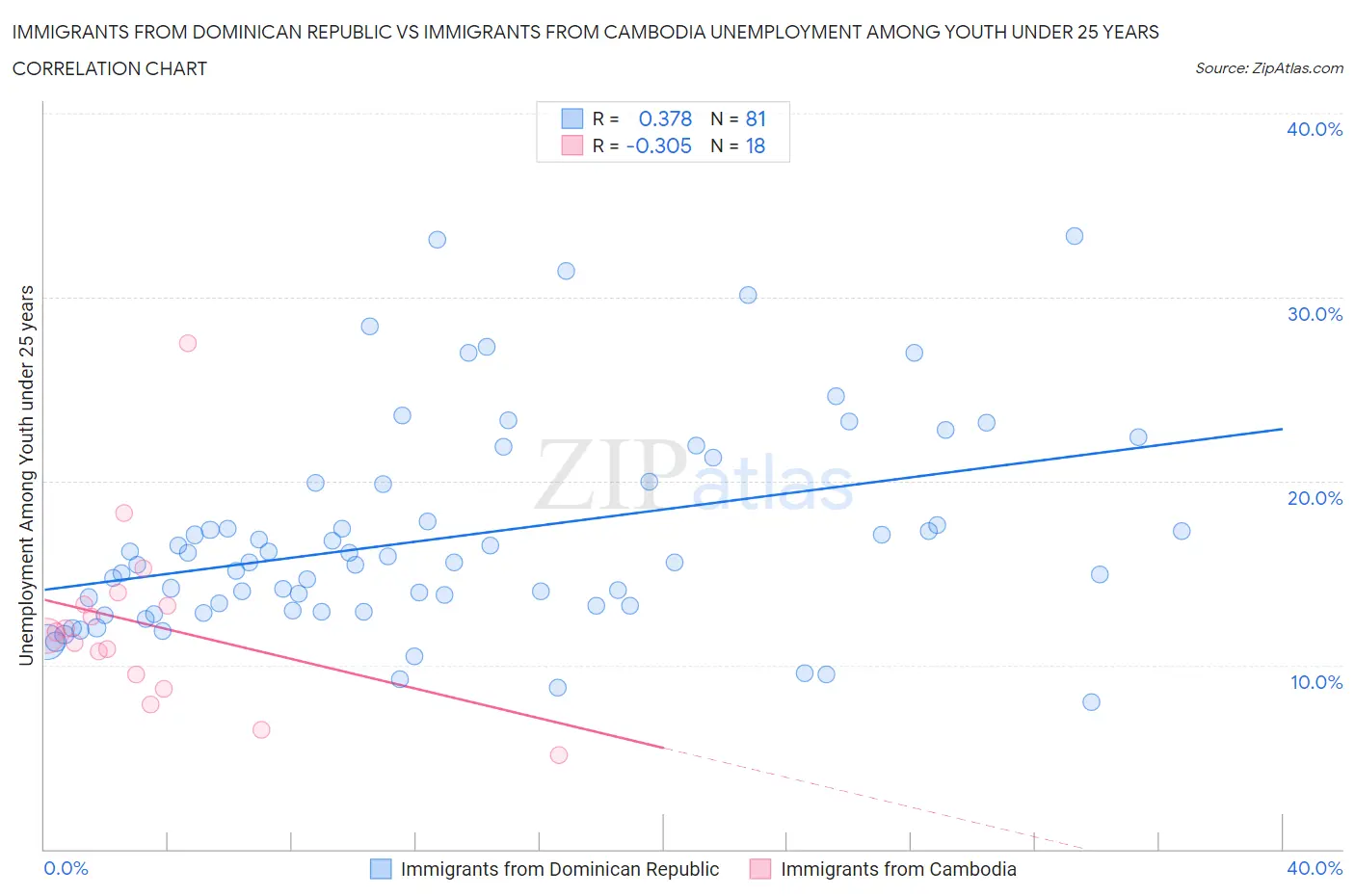 Immigrants from Dominican Republic vs Immigrants from Cambodia Unemployment Among Youth under 25 years