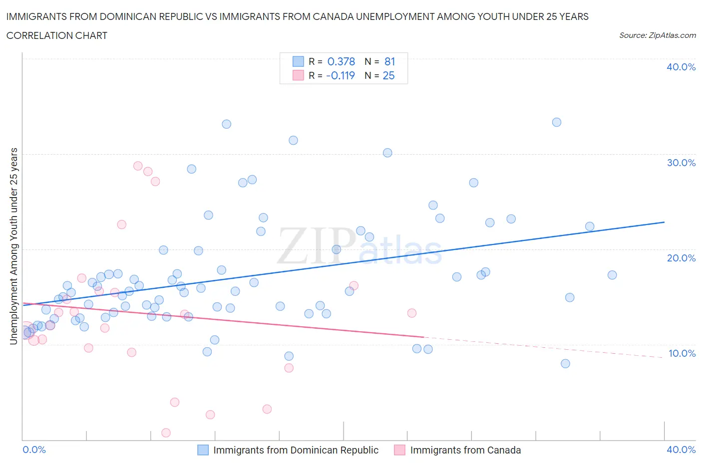 Immigrants from Dominican Republic vs Immigrants from Canada Unemployment Among Youth under 25 years